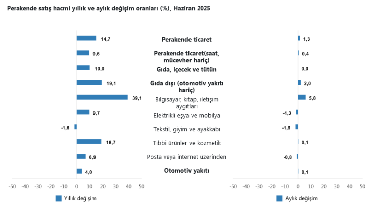 Ticaret Satış Hacminde Rekor Artış!
