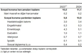 Sosyal Koruma Harcamaları 2024’te Yüzde 84 Arttı