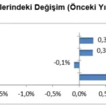 Inşaat Sektöründe Güven Endeksi Düşüşte!