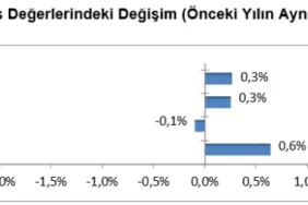Inşaat Sektöründe Güven Endeksi Düşüşte!