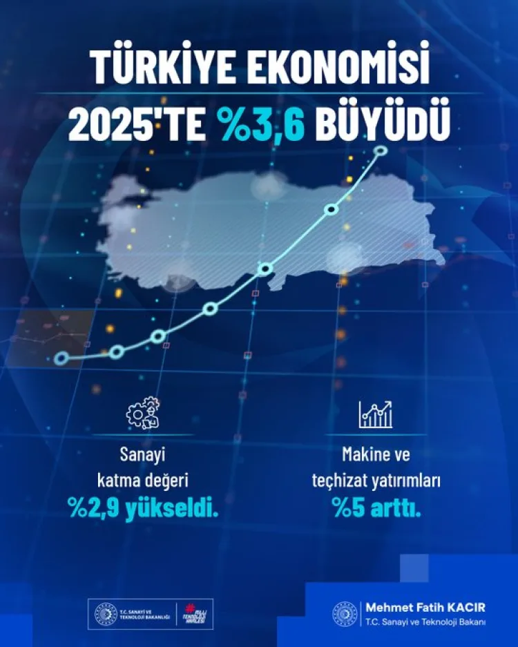 2025’te Türkiye Ekonomisi Yüzde 3,6 Büyüyecek!