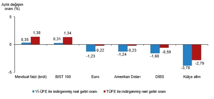 Mayıs’ta Yatırımcıyı Mevduat Faizi Kurtardı!