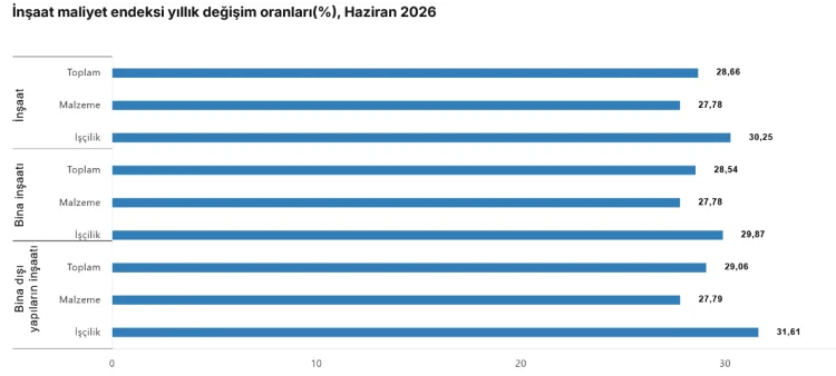 İnşaat Maliyetleri Yıllık %28,66 Arttı!