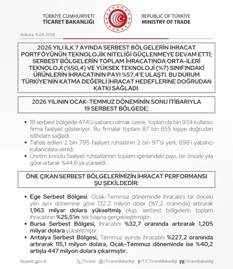 Serbest Bölge İhracatı Rekor Kırdı: Bursa Öne Çıktı