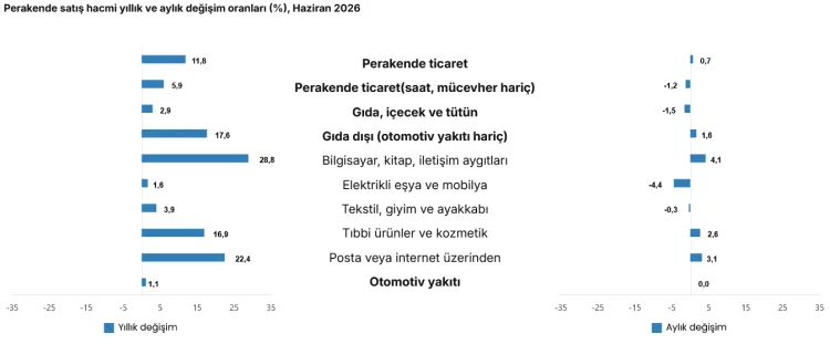 Ticaret Satışları Düşerken Perakende Yükseliyor!